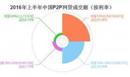 哪个新闻爆料p2p,警方介入调查引发行业地震”